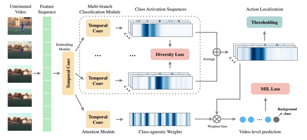 Completeness Modeling and Context Separation for Weakly Supervised ...