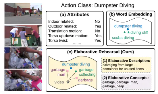 Elaborative Rehearsal for Zero-shot Action Recognition