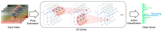 Spatial Temporal Graph Convolutional Networks for Skeleton-Based Action Recognition